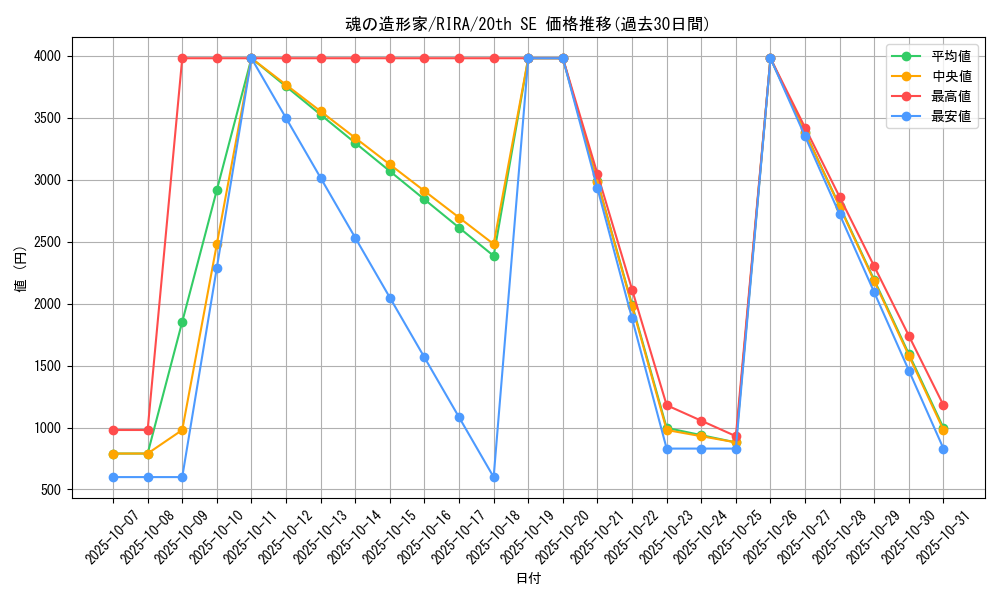 card_3908_series_8930_rarity_7560_graph