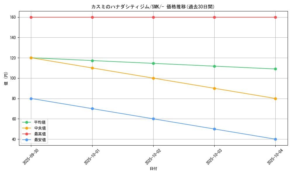 card_39123_series_61285_rarity_95225_graph