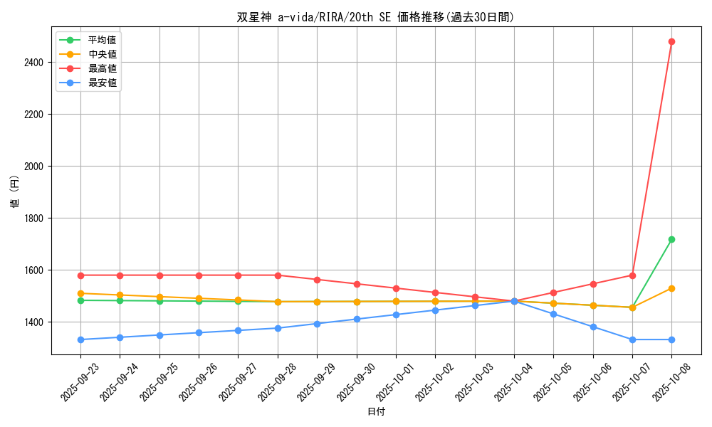 card_3913_series_8930_rarity_7560_graph