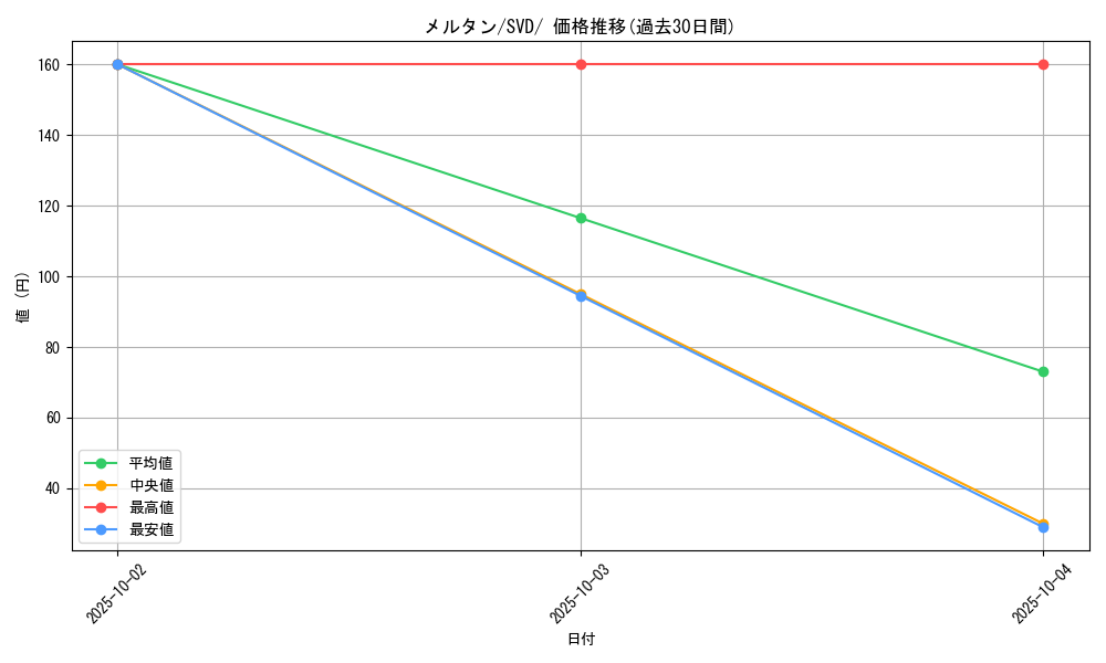 card_39161_series_61392_rarity_95225_graph