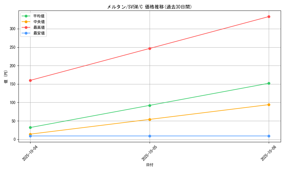 card_39161_series_61406_rarity_65214_graph