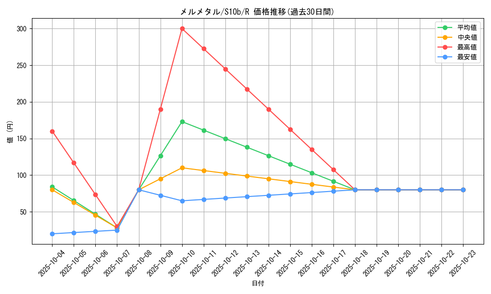 card_39162_series_61364_rarity_65216_graph