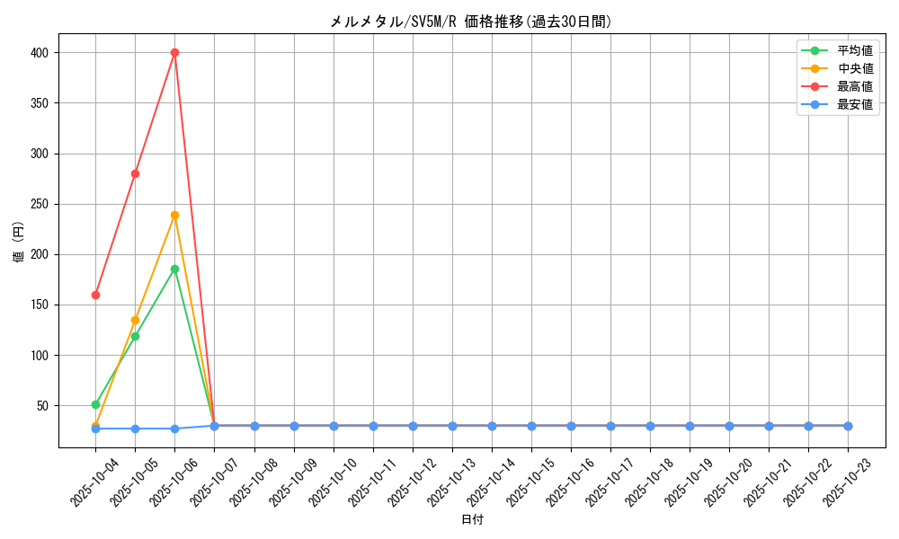 card_39162_series_61406_rarity_65216_graph
