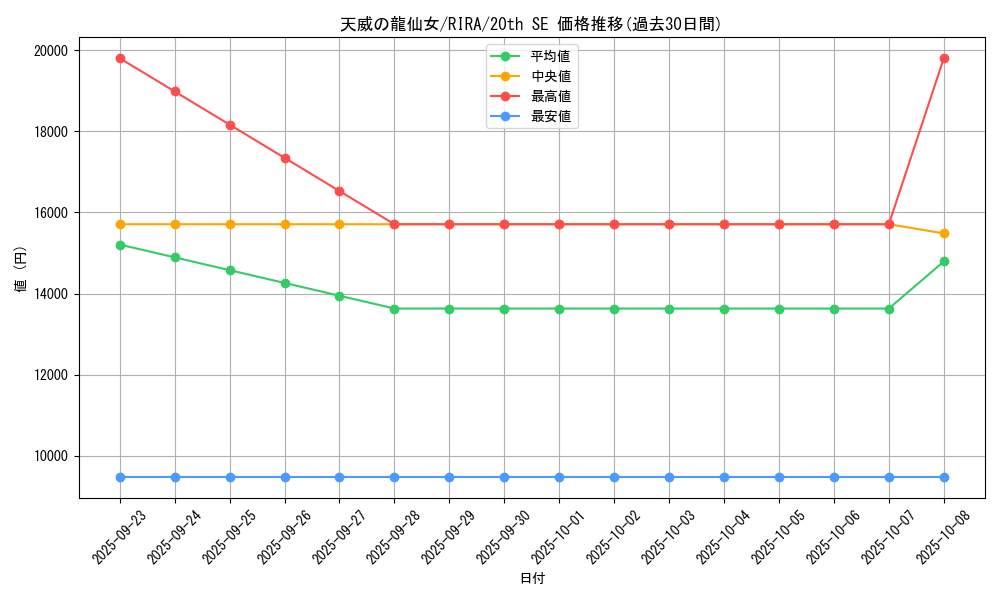 card_3919_series_8930_rarity_7560_graph