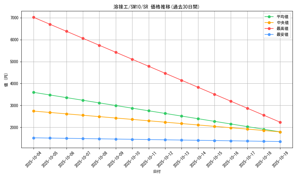 card_39280_series_61287_rarity_71891_graph