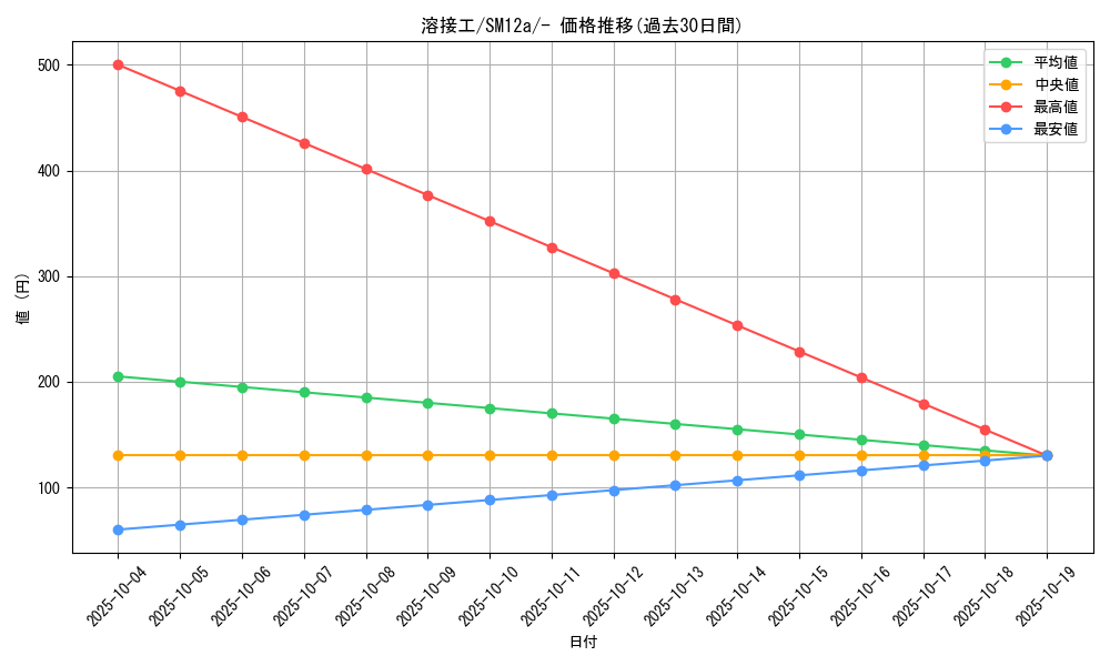 card_39280_series_61299_rarity_95225_graph