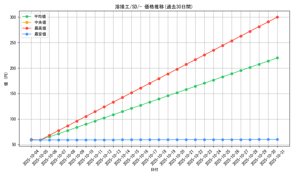 card_39280_series_61317_rarity_95225_graph