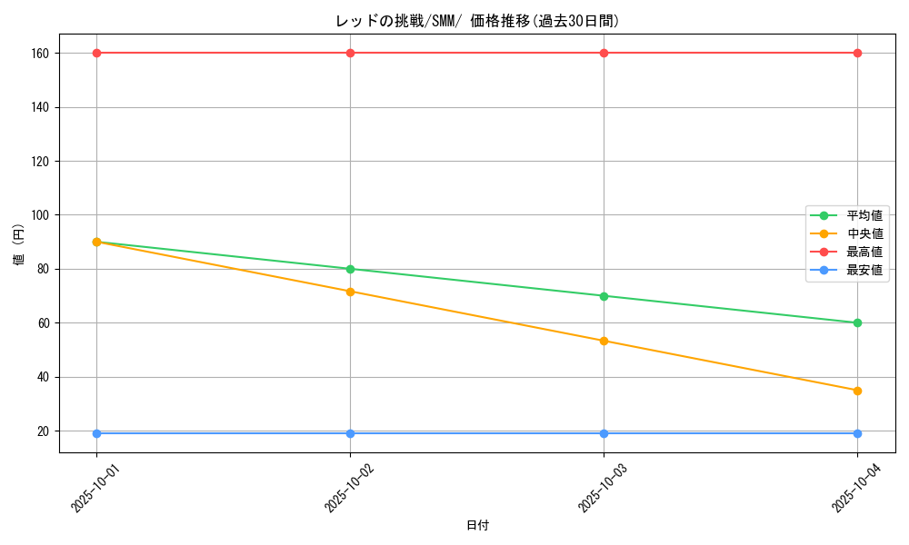 card_39281_series_61295_rarity_95225_graph