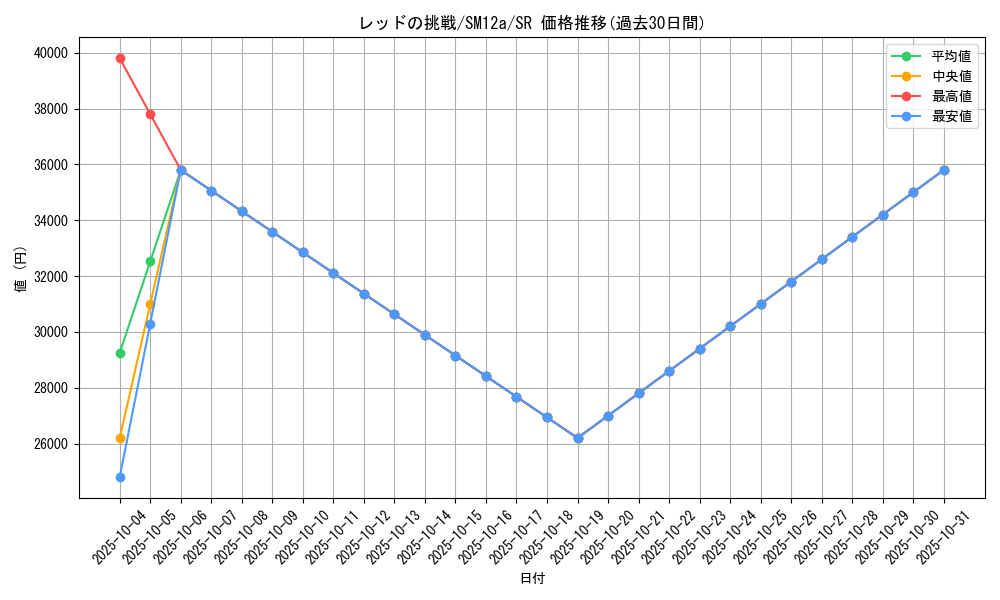 card_39281_series_61299_rarity_71891_graph