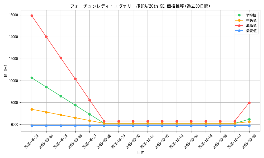 card_3933_series_8930_rarity_7560_graph