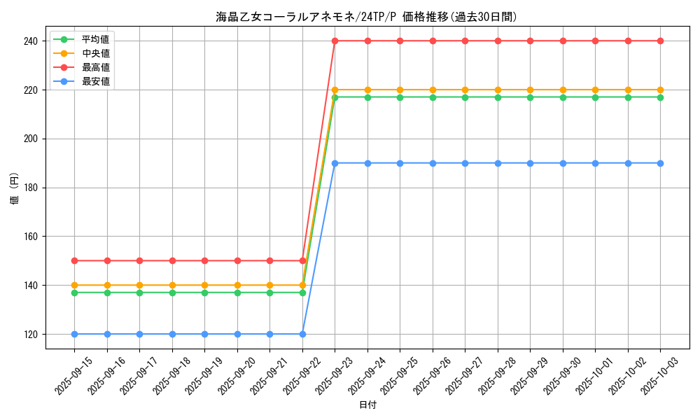 card_3942_series_1278_rarity_2_graph