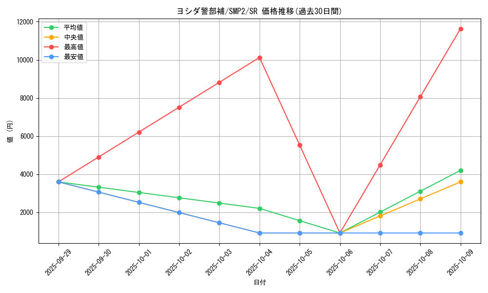 card_39462_series_61291_rarity_71891_graph