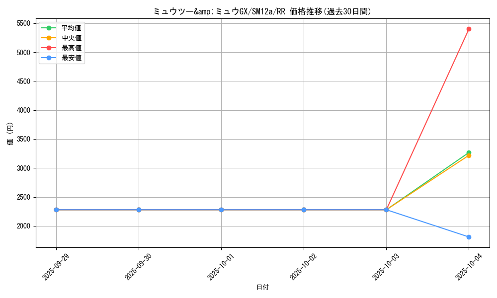 card_39560_series_61299_rarity_73311_graph