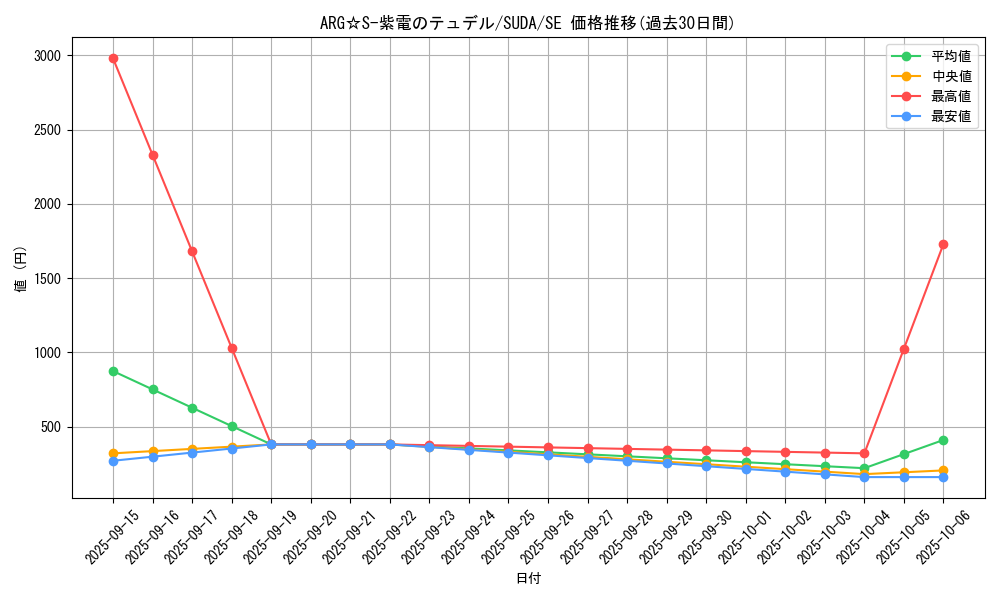 card_397_series_757_rarity_5_graph