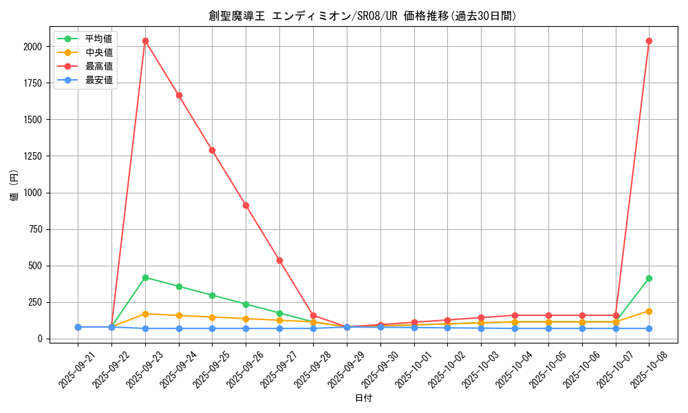 card_3982_series_9092_rarity_7_graph