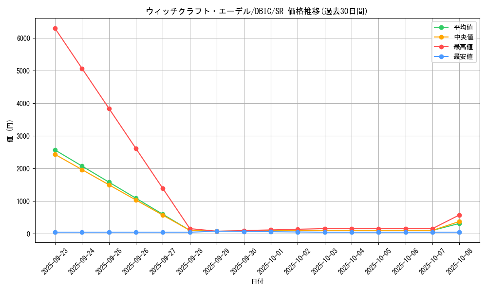 card_3987_series_9101_rarity_3_graph