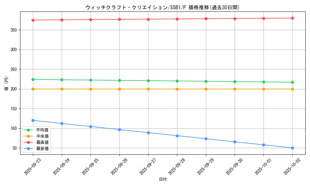 card_3988_series_4636_rarity_2_graph