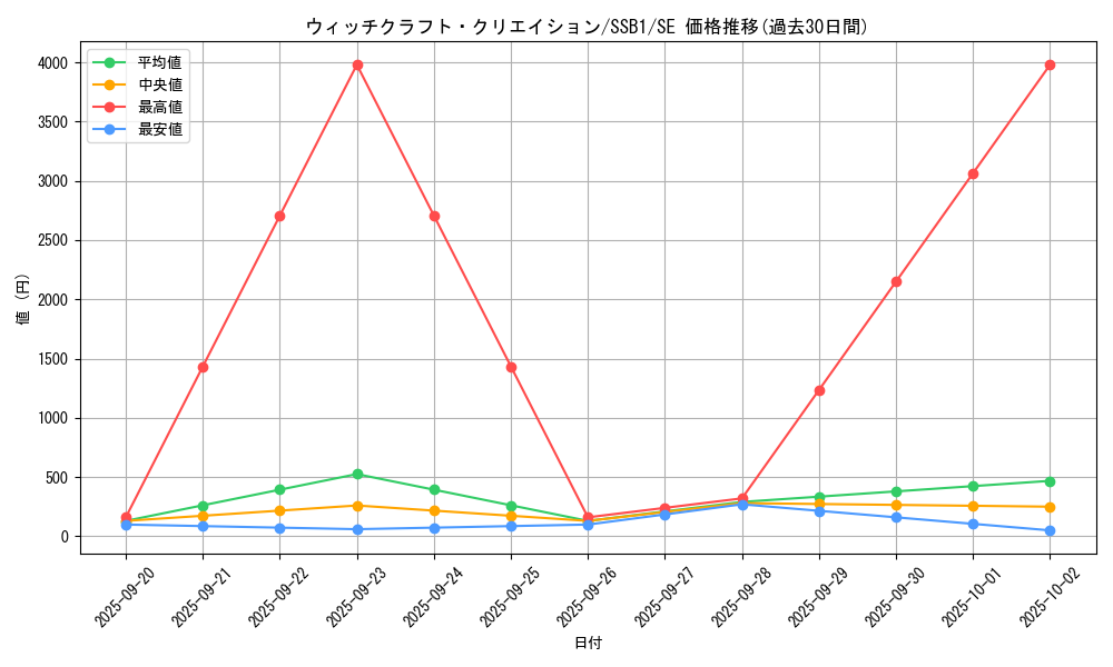 card_3988_series_4636_rarity_5_graph