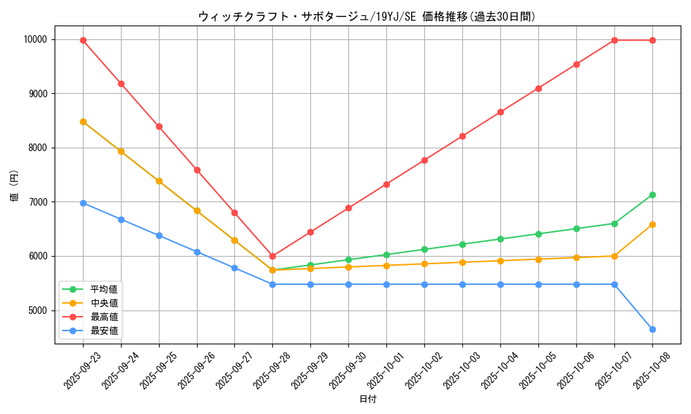 card_3990_series_9109_rarity_5_graph
