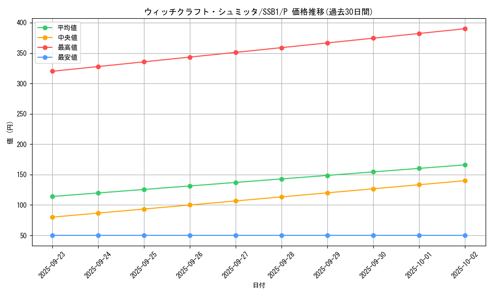 card_3991_series_4636_rarity_2_graph