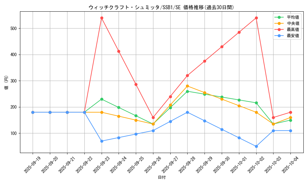 card_3991_series_4636_rarity_5_graph