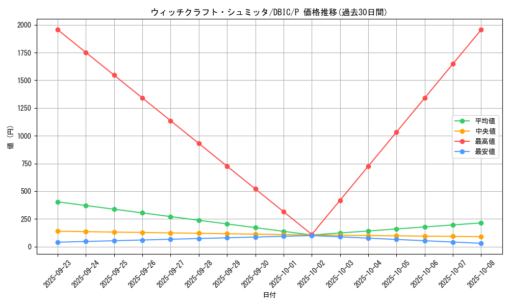 card_3991_series_9101_rarity_2_graph