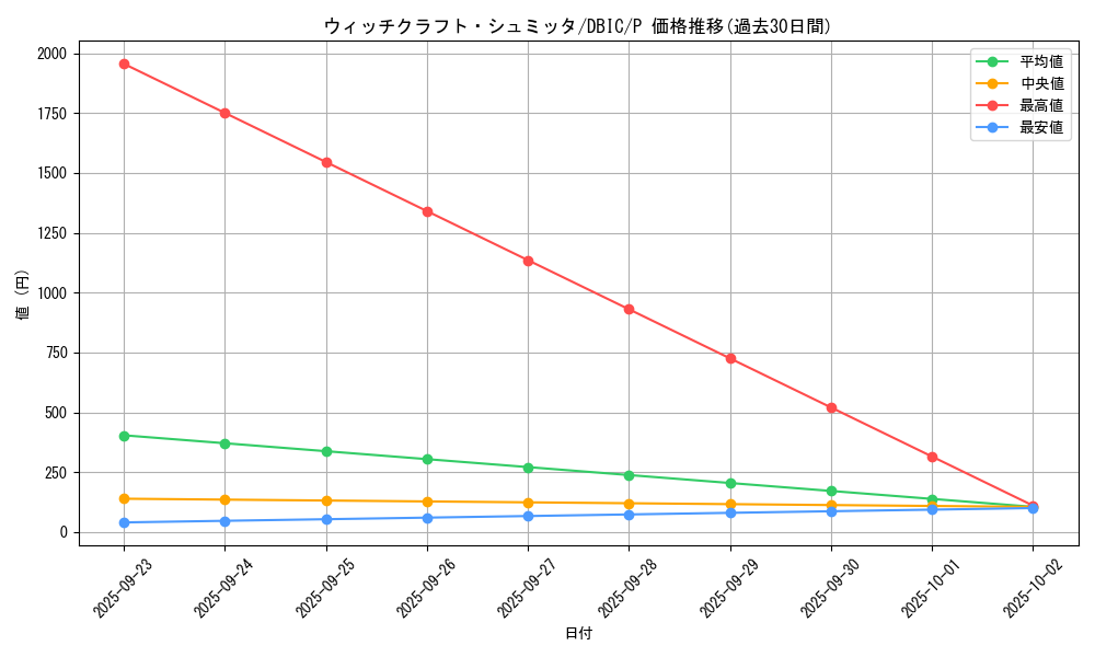 card_3991_series_9101_rarity_2_graph