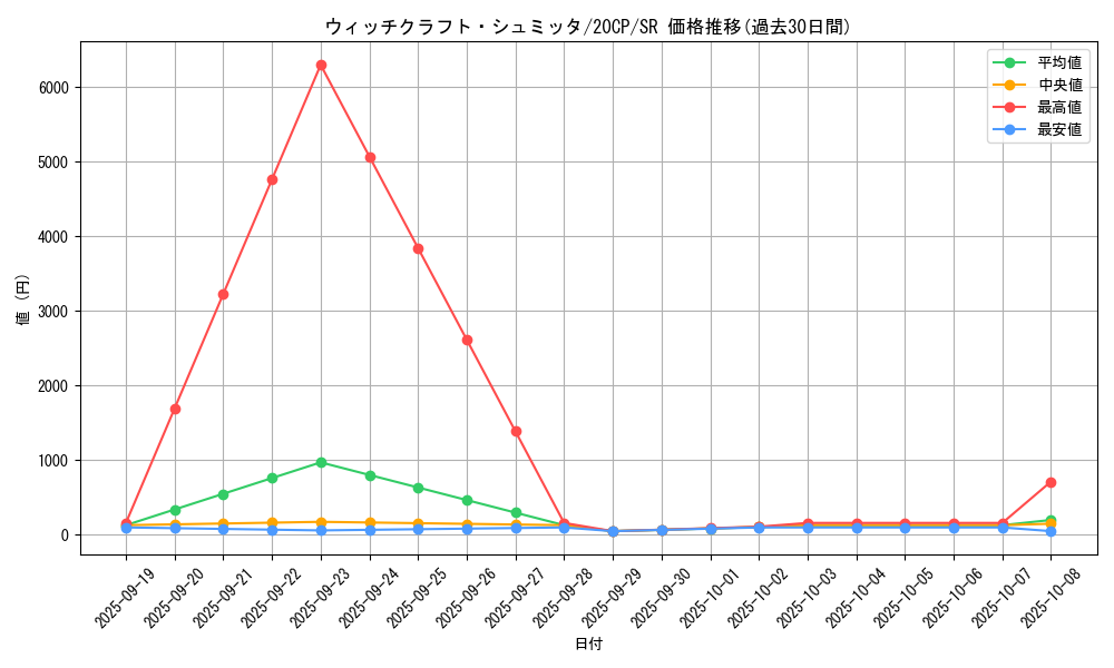 card_3991_series_9114_rarity_3_graph