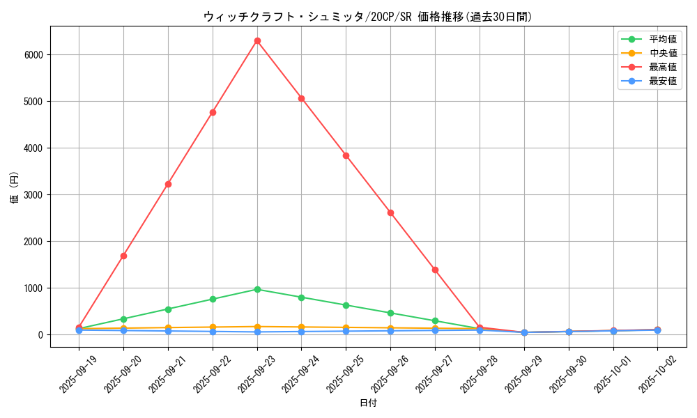 card_3991_series_9114_rarity_3_graph