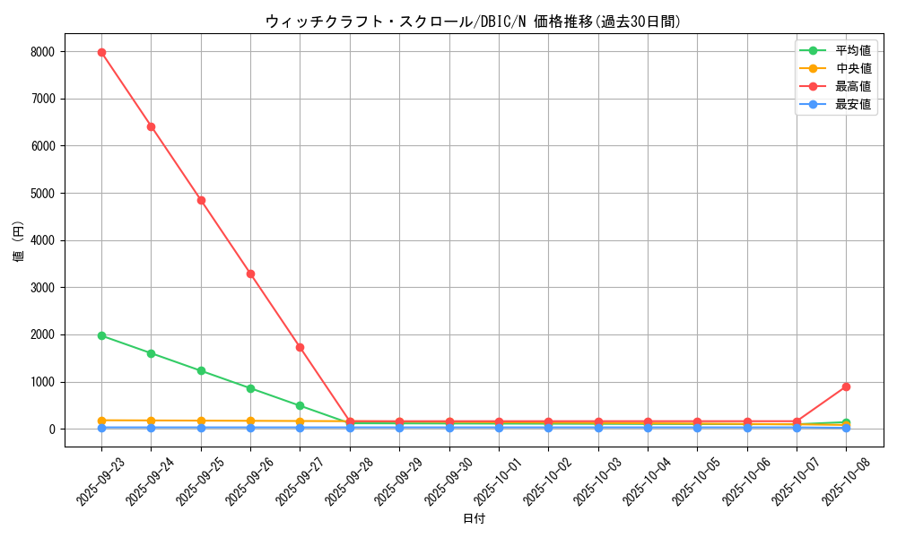 card_3992_series_9101_rarity_1_graph