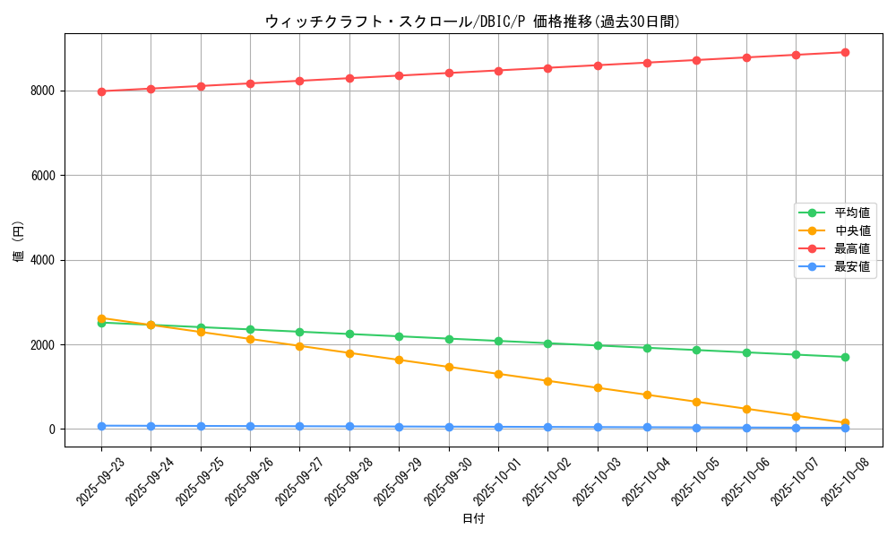 card_3992_series_9101_rarity_2_graph