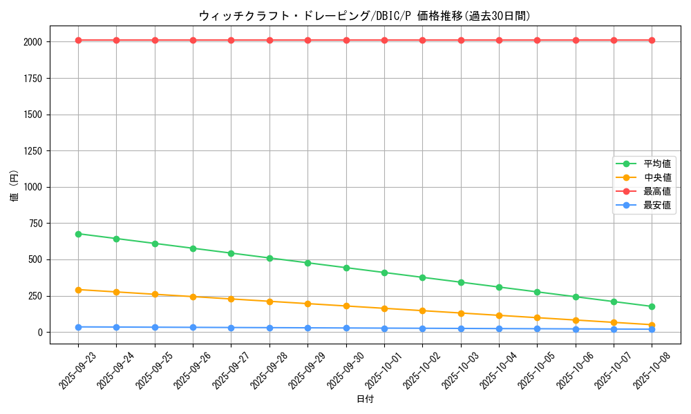 card_3993_series_9101_rarity_2_graph