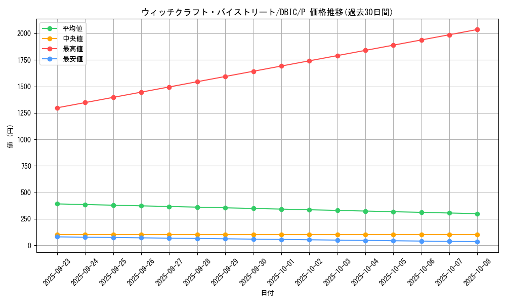 card_3995_series_9101_rarity_2_graph