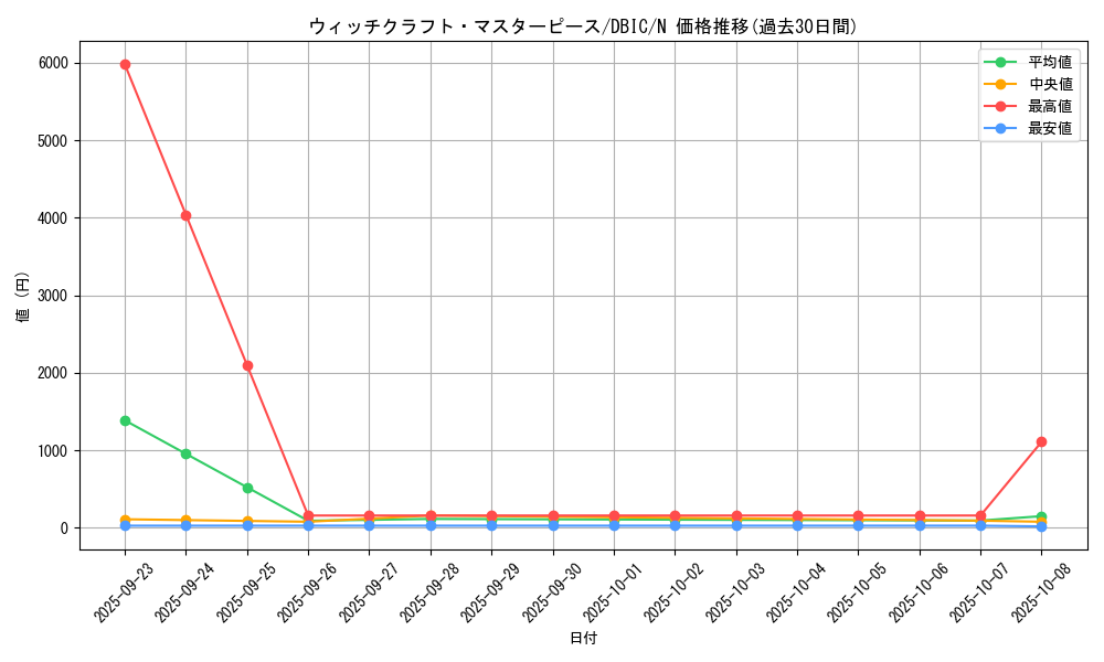 card_3999_series_9101_rarity_1_graph