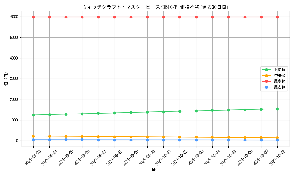card_3999_series_9101_rarity_2_graph