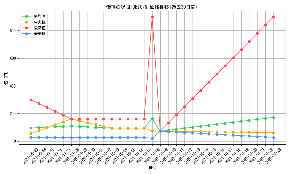 card_4001_series_9101_rarity_1_graph