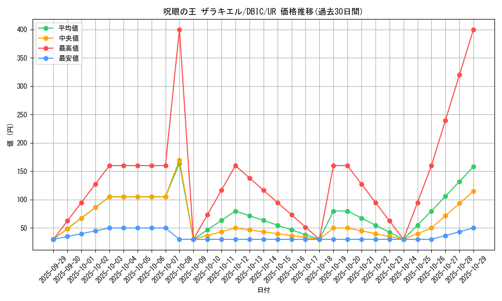 card_4003_series_9101_rarity_7_graph