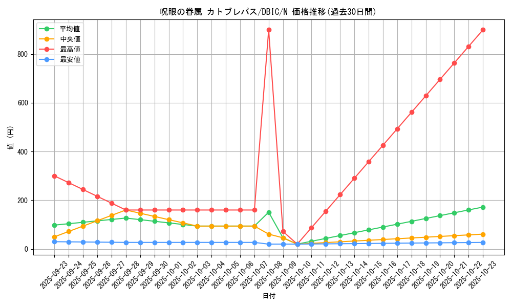 card_4004_series_9101_rarity_1_graph