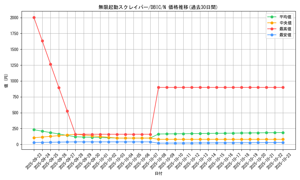 card_4018_series_9101_rarity_1_graph