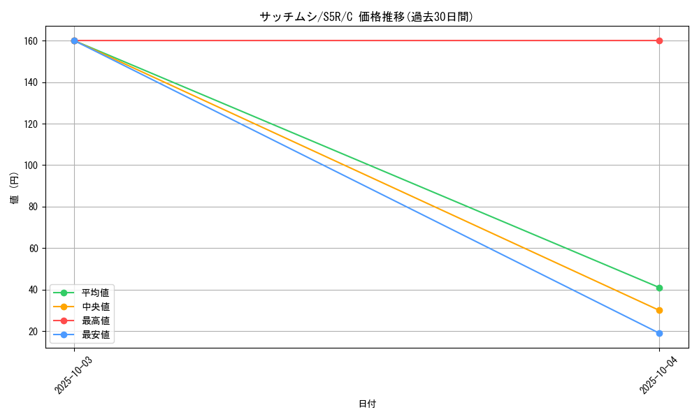 card_40203_series_61332_rarity_65214_graph