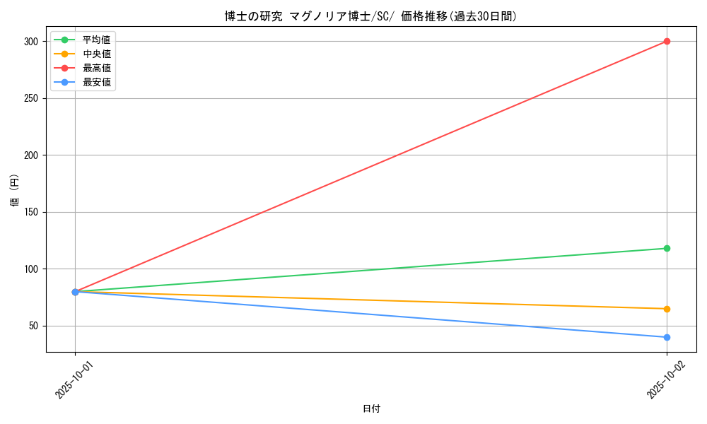 card_40213_series_61311_rarity_95225_graph