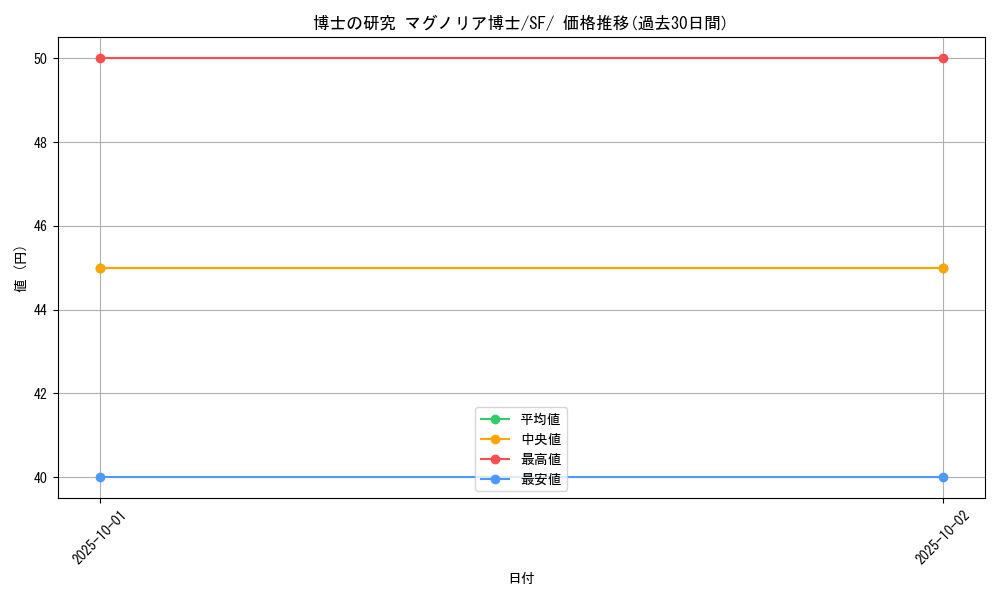 card_40213_series_61333_rarity_95225_graph