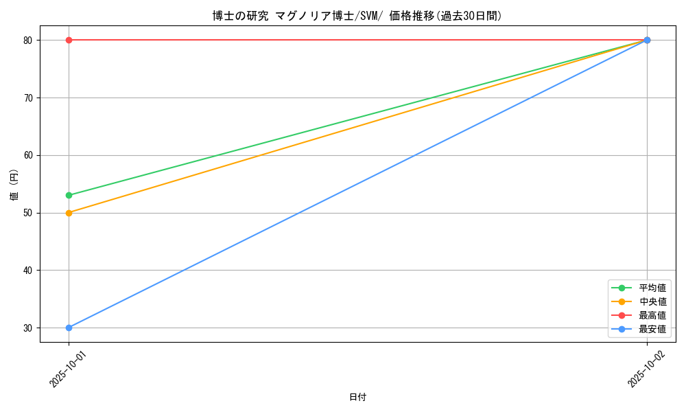 card_40213_series_61429_rarity_95225_graph