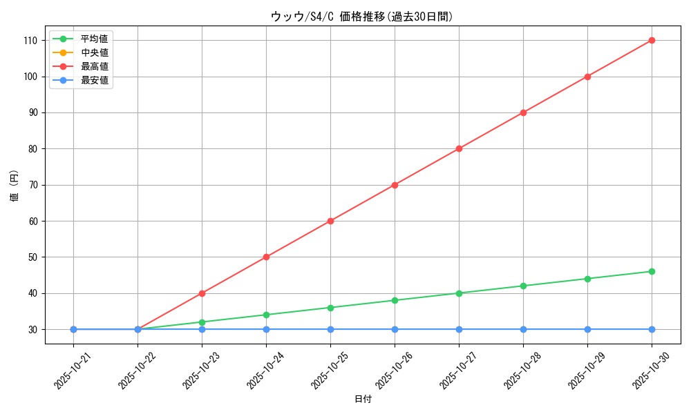 card_40252_series_61325_rarity_65214_graph