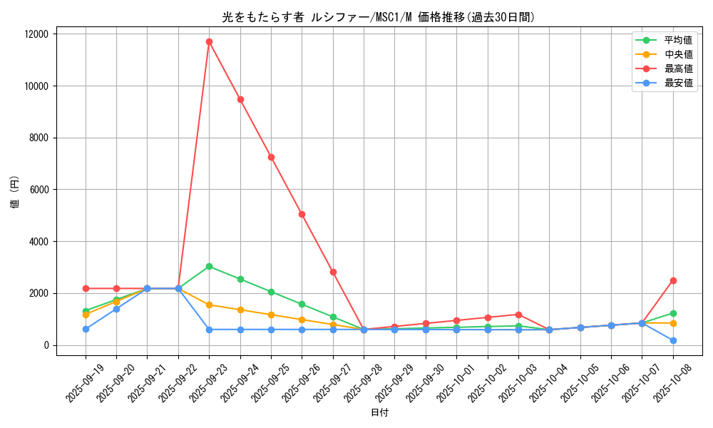 card_4026_series_9183_rarity_6209_graph