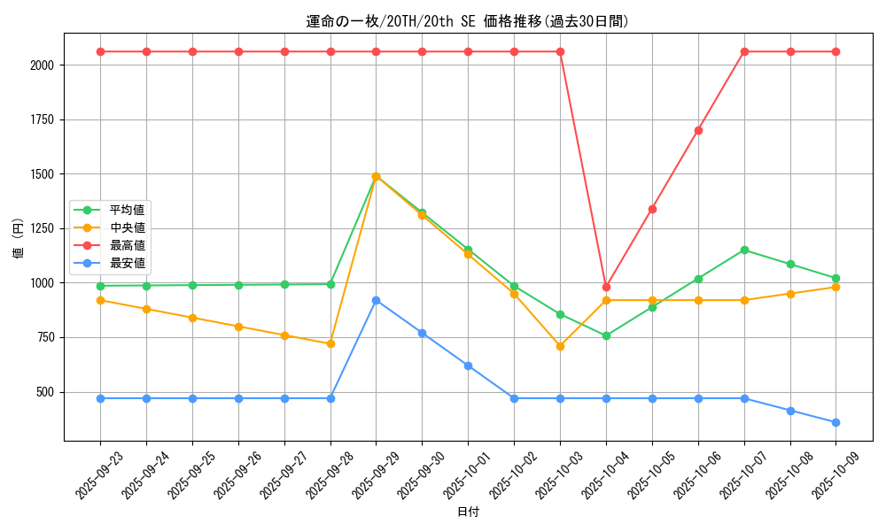 card_4027_series_9185_rarity_7560_graph