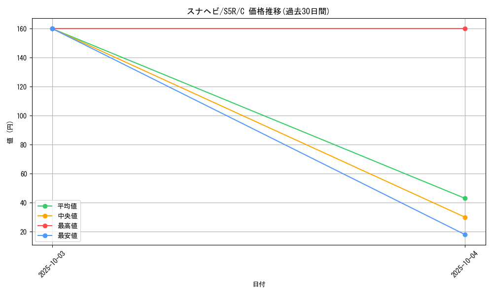 card_40299_series_61332_rarity_65214_graph