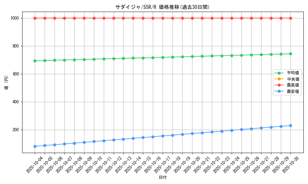 card_40300_series_61332_rarity_65216_graph