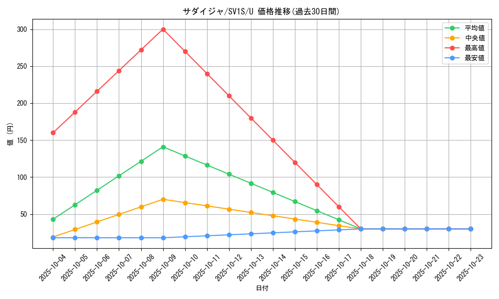 card_40300_series_61373_rarity_65215_graph
