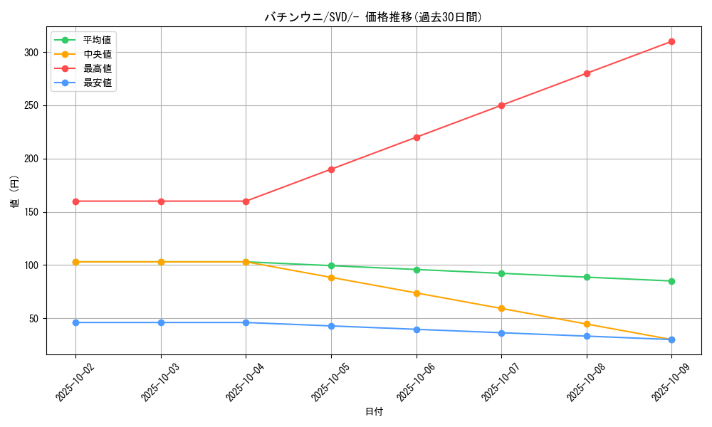 card_40338_series_61388_rarity_95225_graph
